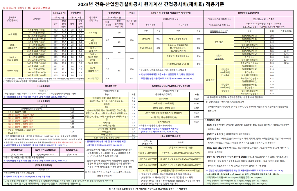 건축공사 공사원가계산서 제비율표
