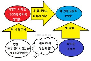 대한민국 정치사 매관매직