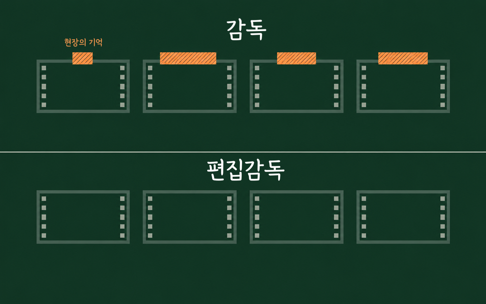 위쪽에는 프레임 네 개마다 주황색 메모 꼬리표가 붙어 있고, 아래쪽에는 같은 프레임이 꼬리표 없이 놓인 상하 비교 도식