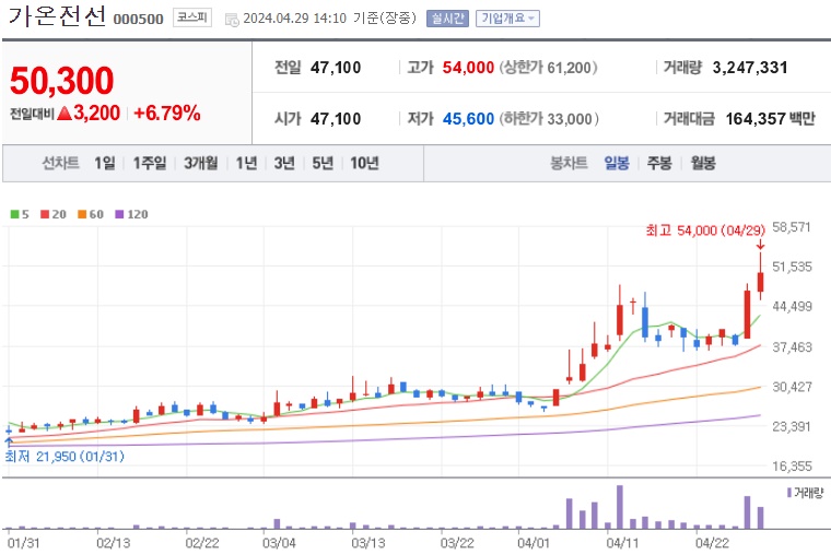 가온전선 주가