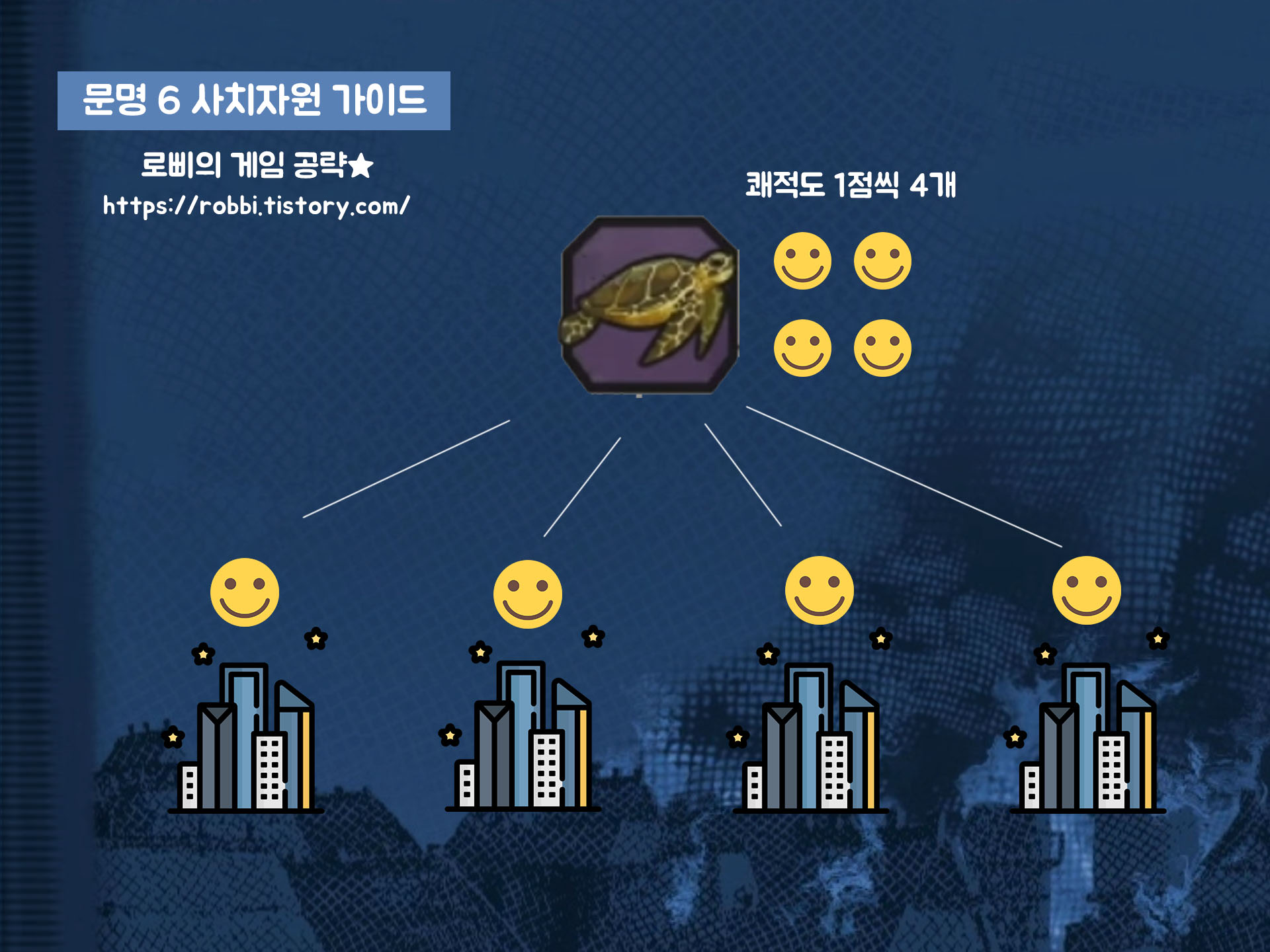 문명6 사치자원에 대한 설명