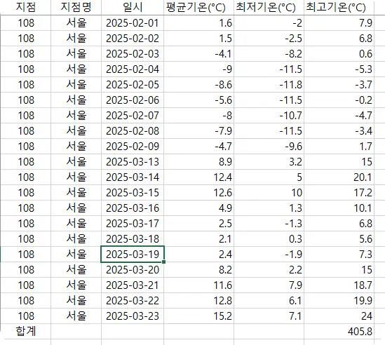 서울지역-최고기온-합계