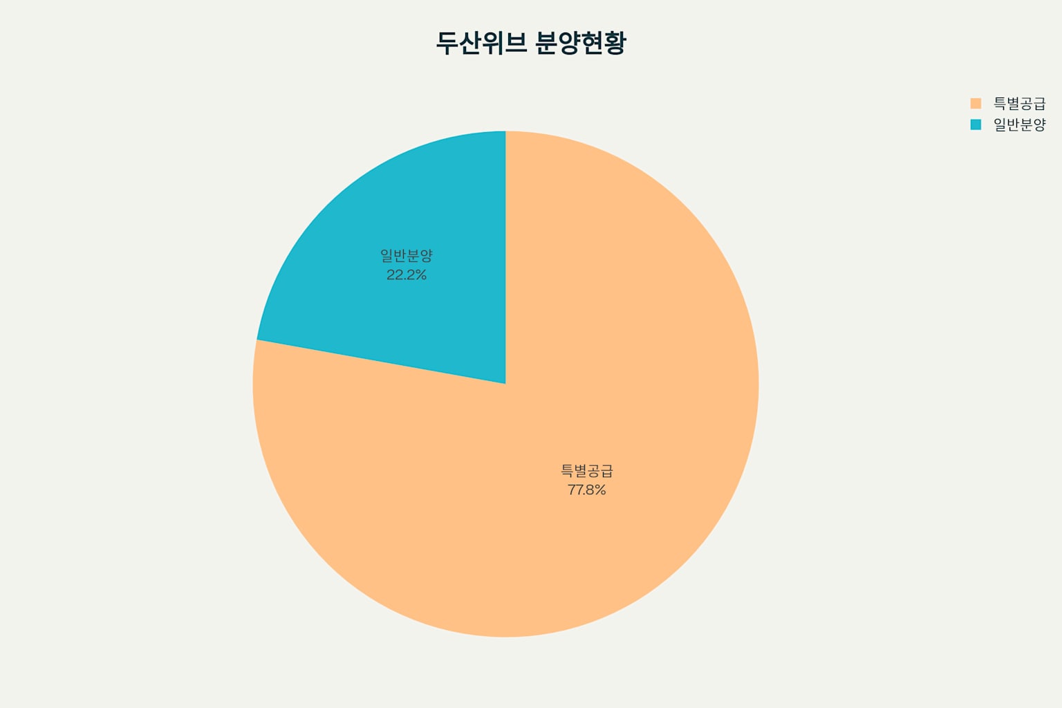 두산위브트레지움월산 미분양 분석