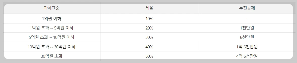 증여세율표 안내 이미지