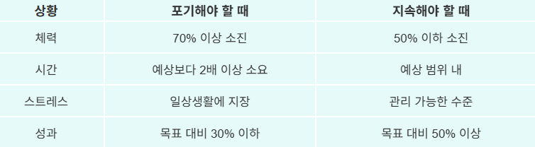 포기 vs 지속 판단 기준표