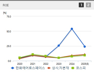 한화에어로스페이스 주가 ROE (0731)