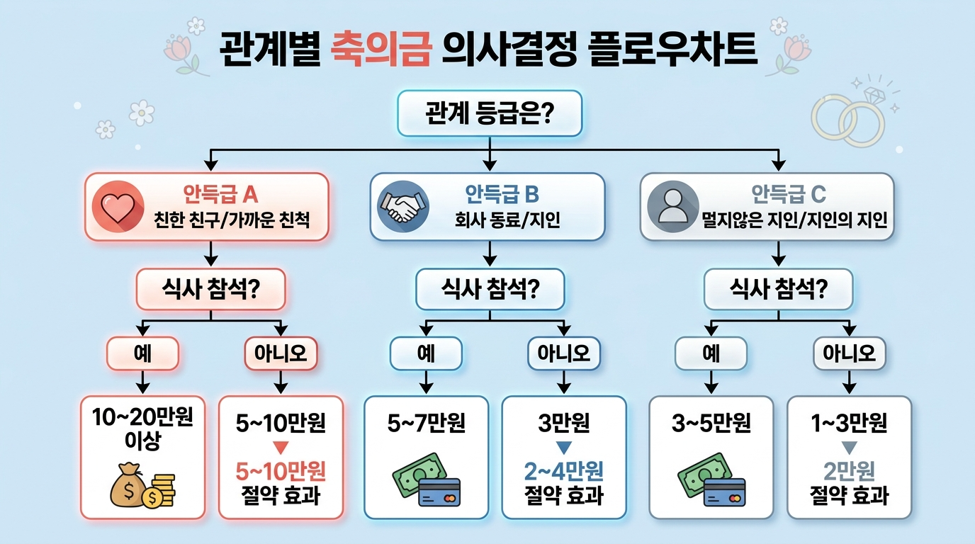 관계별 축의금 의사결정 플로우차트