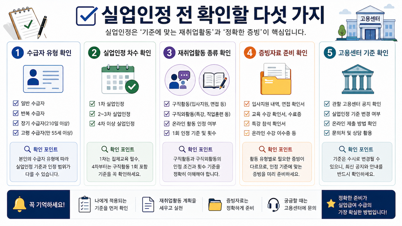 수급자 유형, 실업인정 차수, 재취업활동 종류, 증빙자료, 고용센터 확인 항목을 정리한 체크리스트
