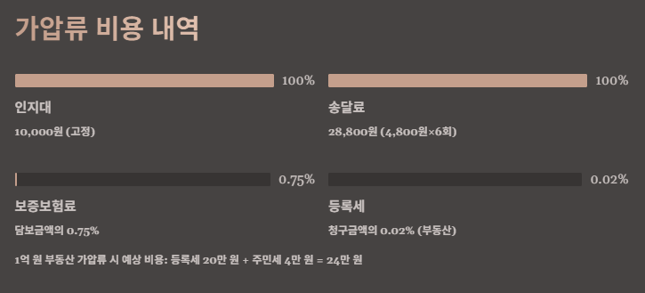 가압류 절차,소멸시효,비용 및 효력