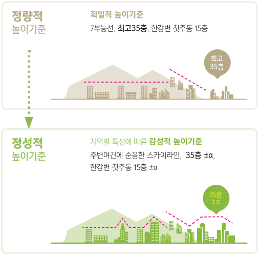 신속통합기획