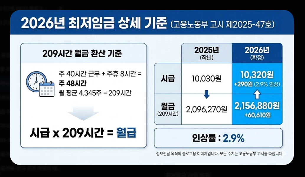 2026 최저시급 미준수 신고 방법 완벽 가이드