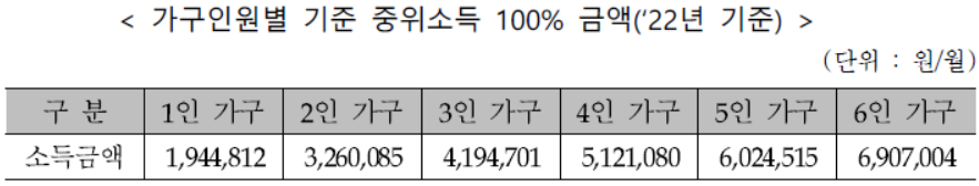 가구인원별 기준 중위소득 100% 금액