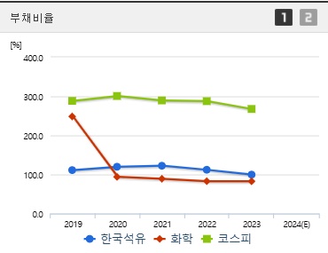 한국석유 주가 부채비율 (0203)