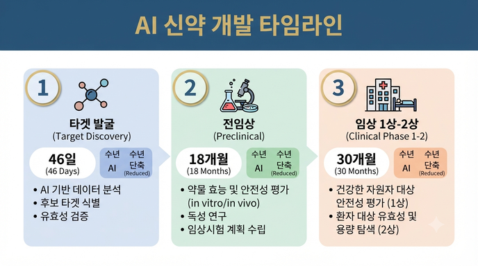 AI 신약 개발 타임라인