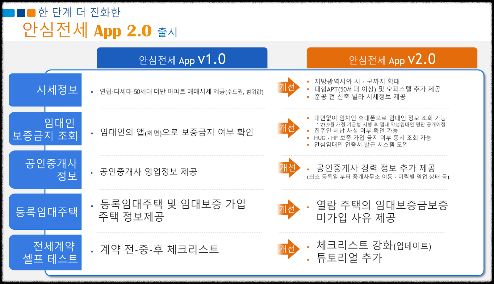 안심전세 2.0 개편사항