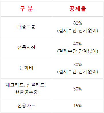 결제수단 및 사용처별 공제율 표