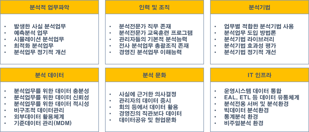 분석준비도