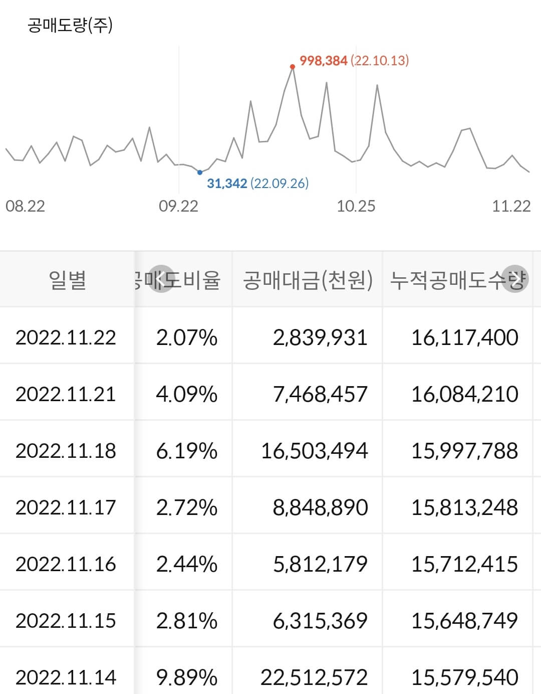 SK하이닉스 누적 공매도 수급