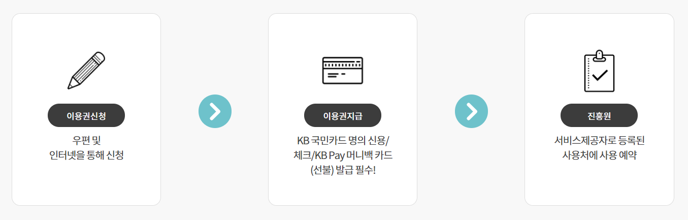 2024년 산림복지서비스 이용권 신청절차