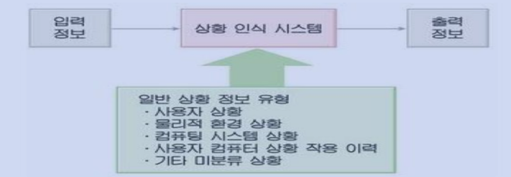 상황인식 컴퓨팅의 구성도