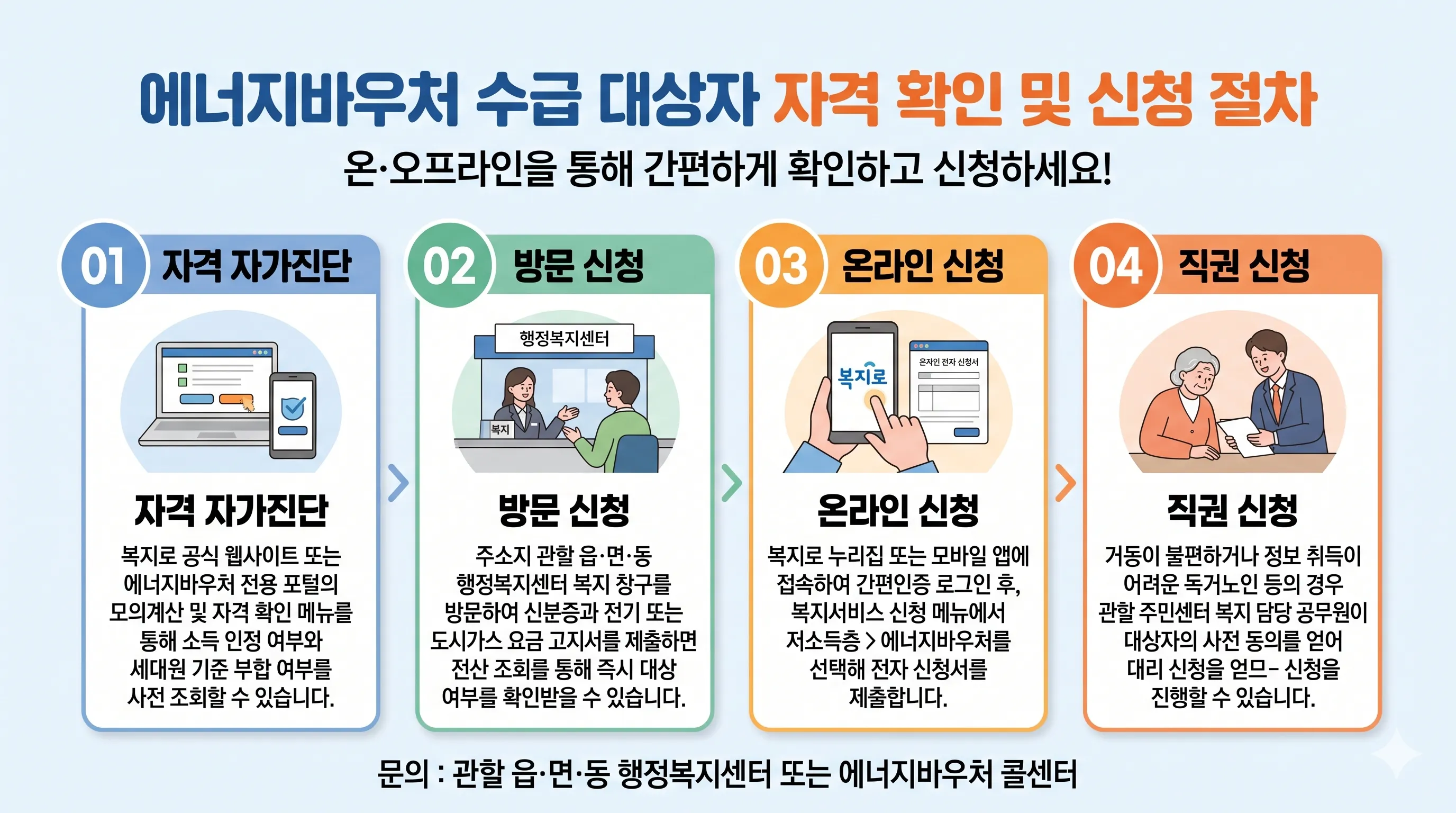 에너지바우처 수급 대상자 자격 확인 및 4단계 신청 절차 안내 인포그래픽