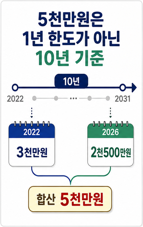 자녀 증여세 한도는 1년이 아닌 10년 기준으로 계산된다는 설명