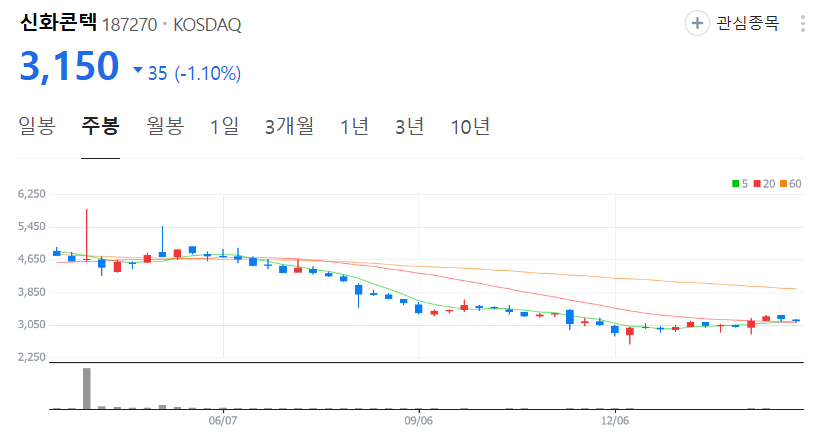 신화콘텍-주가-주봉