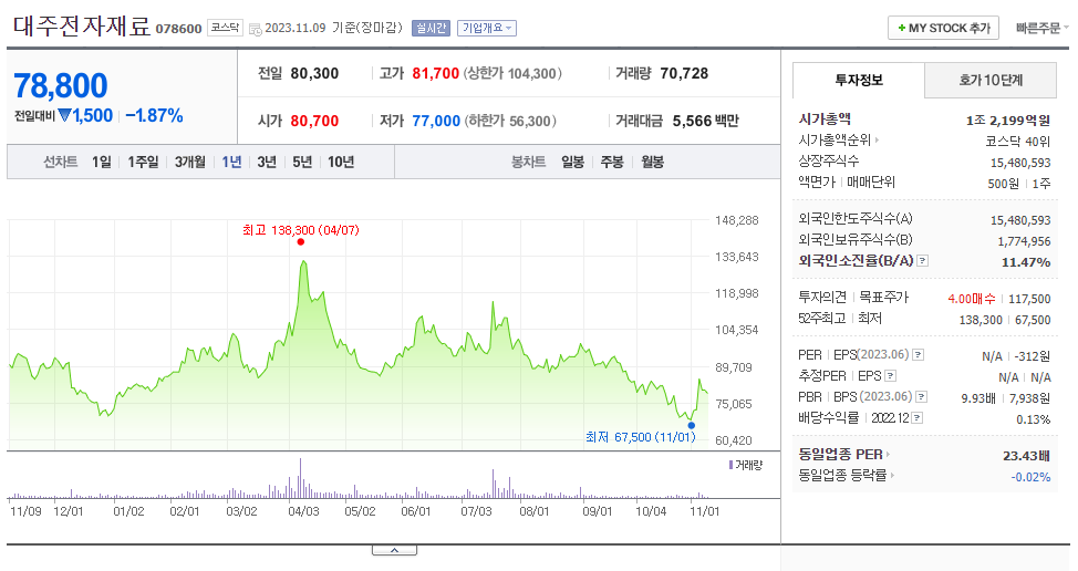 대주전자재료_주가