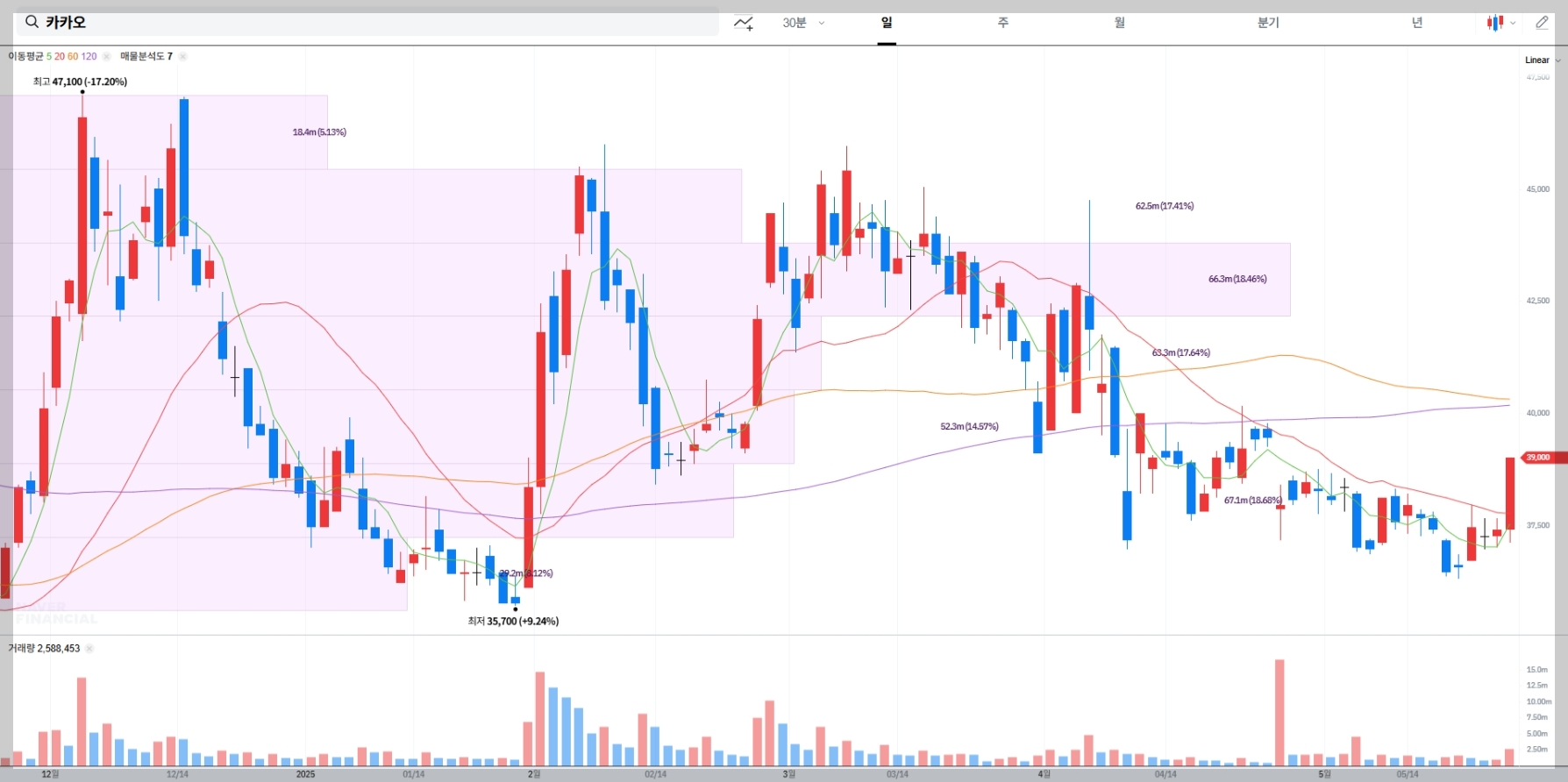 카카오 현재 주가 차트