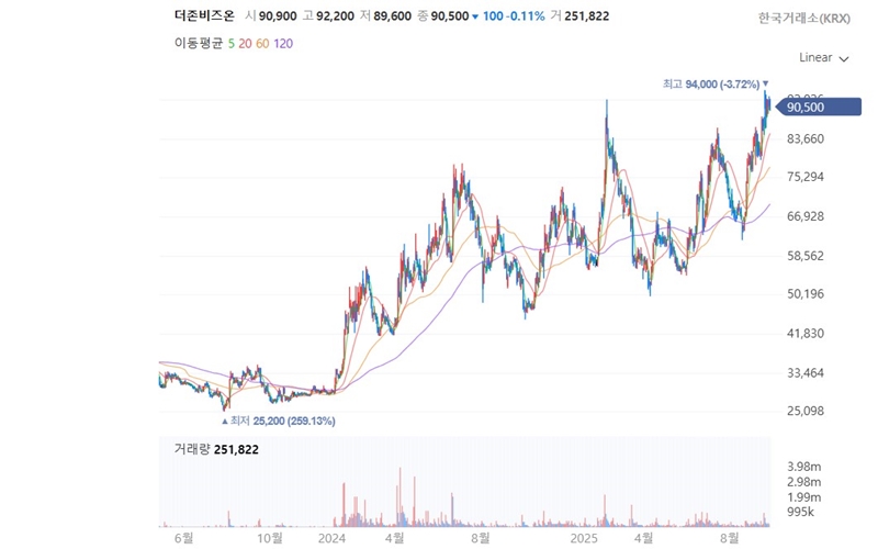 더존비즈온 주가 변동 그래프