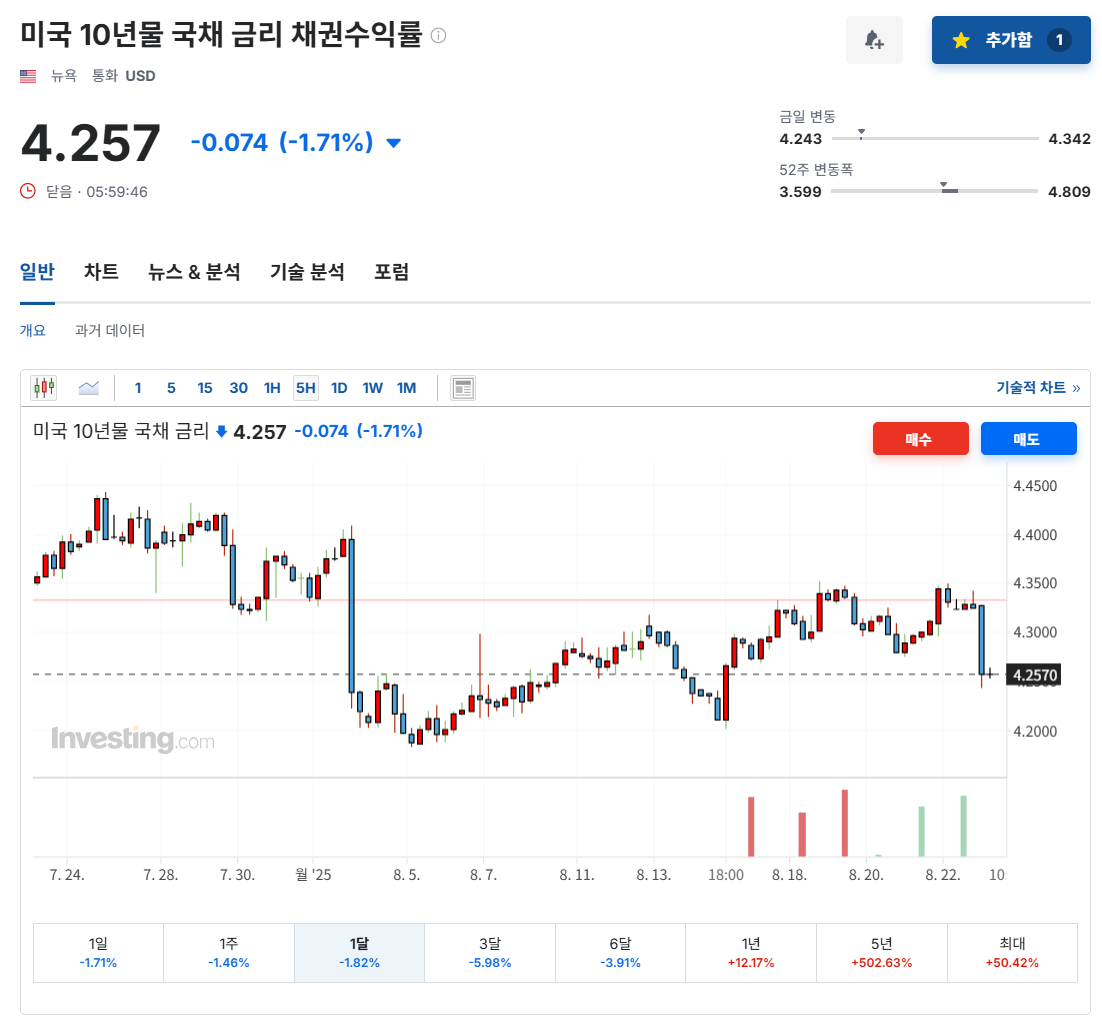 미국 10년 국채 금리 안정적인 하락새 유지