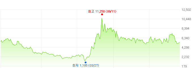 동국에스앤씨-주가변화