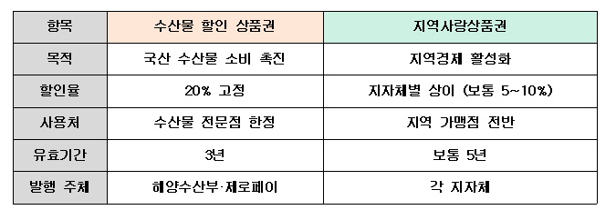 제로페이와 지역사랑상품권 차이점
