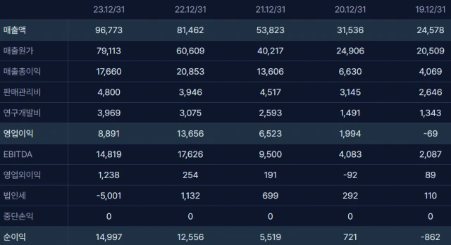 테슬라 2019~2023년 매출액 및 순이익