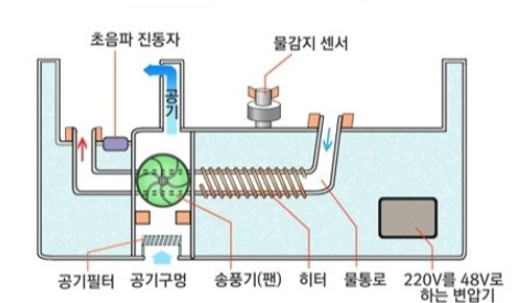 복합식-가습기-구조