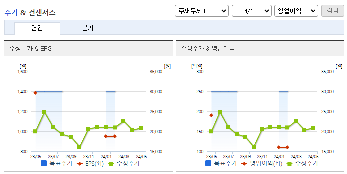 마크로젠_컨센서스