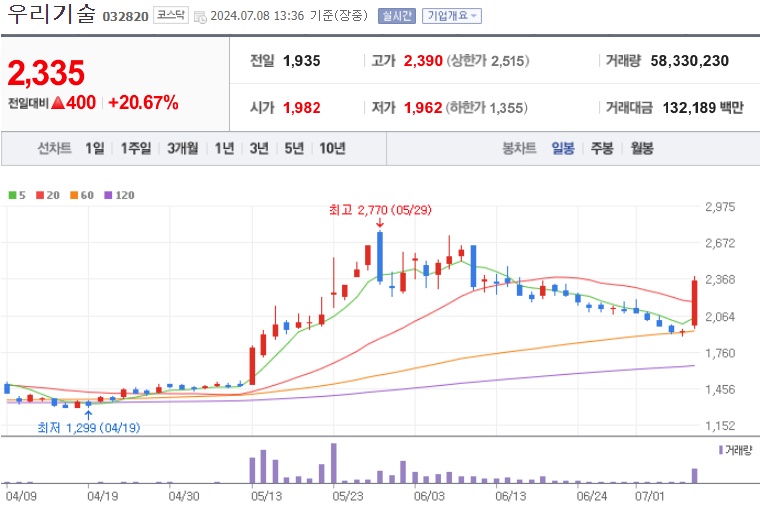 우리기술 주가