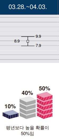 2022년 3월 21일~4월 17일 1개월 일기예보 봄 날씨 기온 강수 전망 예보5