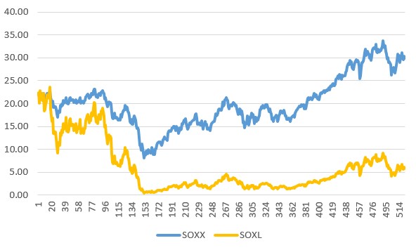 SOXX SOXL 수익률 비교 (2006~2015)