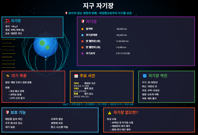 지구의 자기장과 보호막