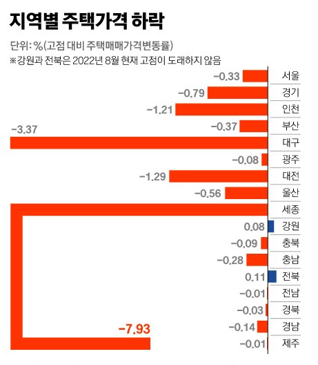 대한민국 지역별 주택가격 비교