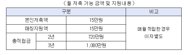 월저축금액과 지원받는 금액 안내