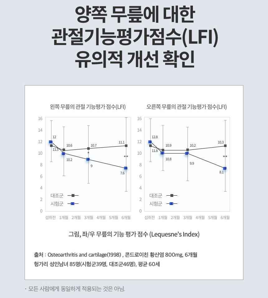 관절엔 콘드로이친 1200mg 가격 후기 관절영양제 추천