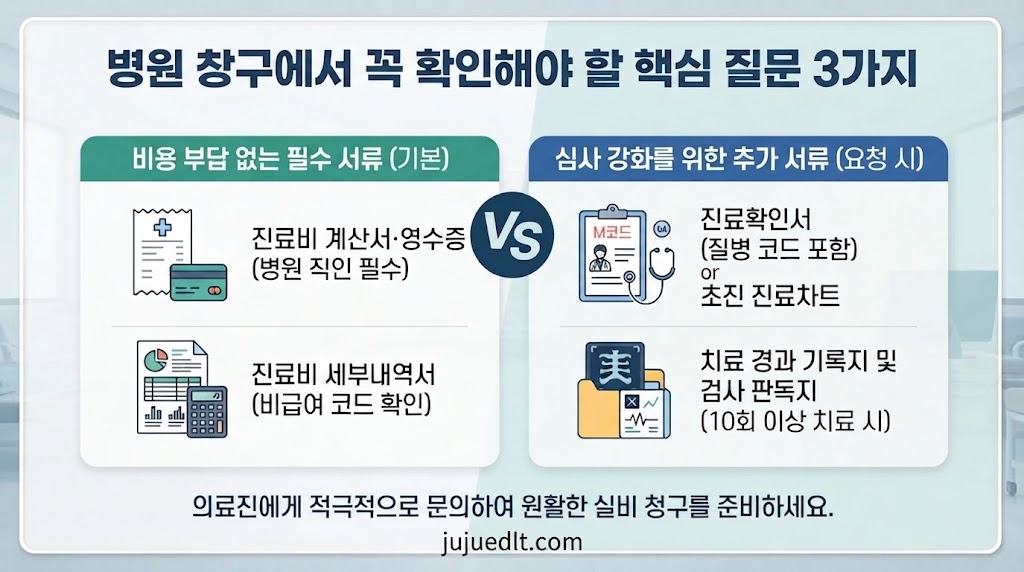 진료비 영수증, 세부내역서 등 비용 부담 없는 기본 필수 서류와 진료확인서, 경과 기록지 등 추가 서류 안내 인포그래픽