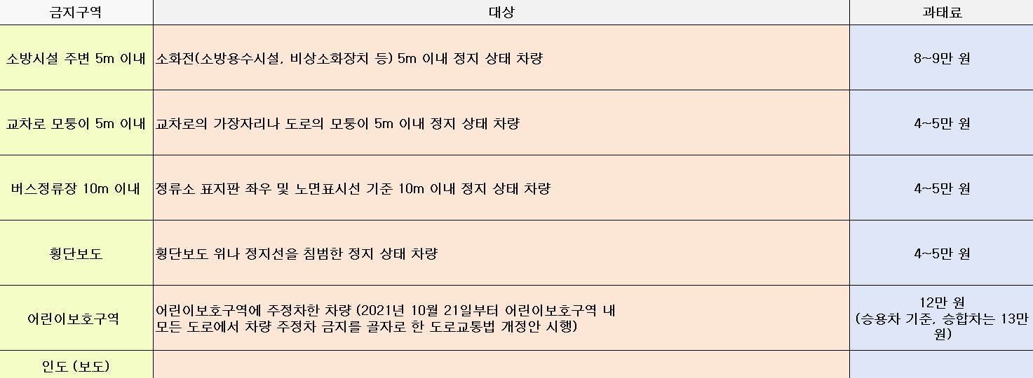 주정차 과태료