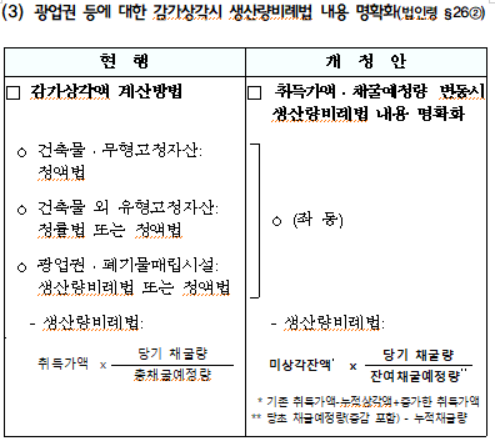 광업권 등에 대한 감가상각시 생산량비례법 내용 명확화