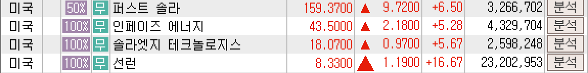 2025년 6월 3일 기준 미국 증시 태양광 섹터 상승 종목 요약 – 출처 : 키움 HTS