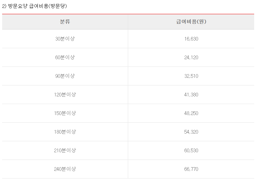 노인장기요양보험 월 한도액 및 급여비용