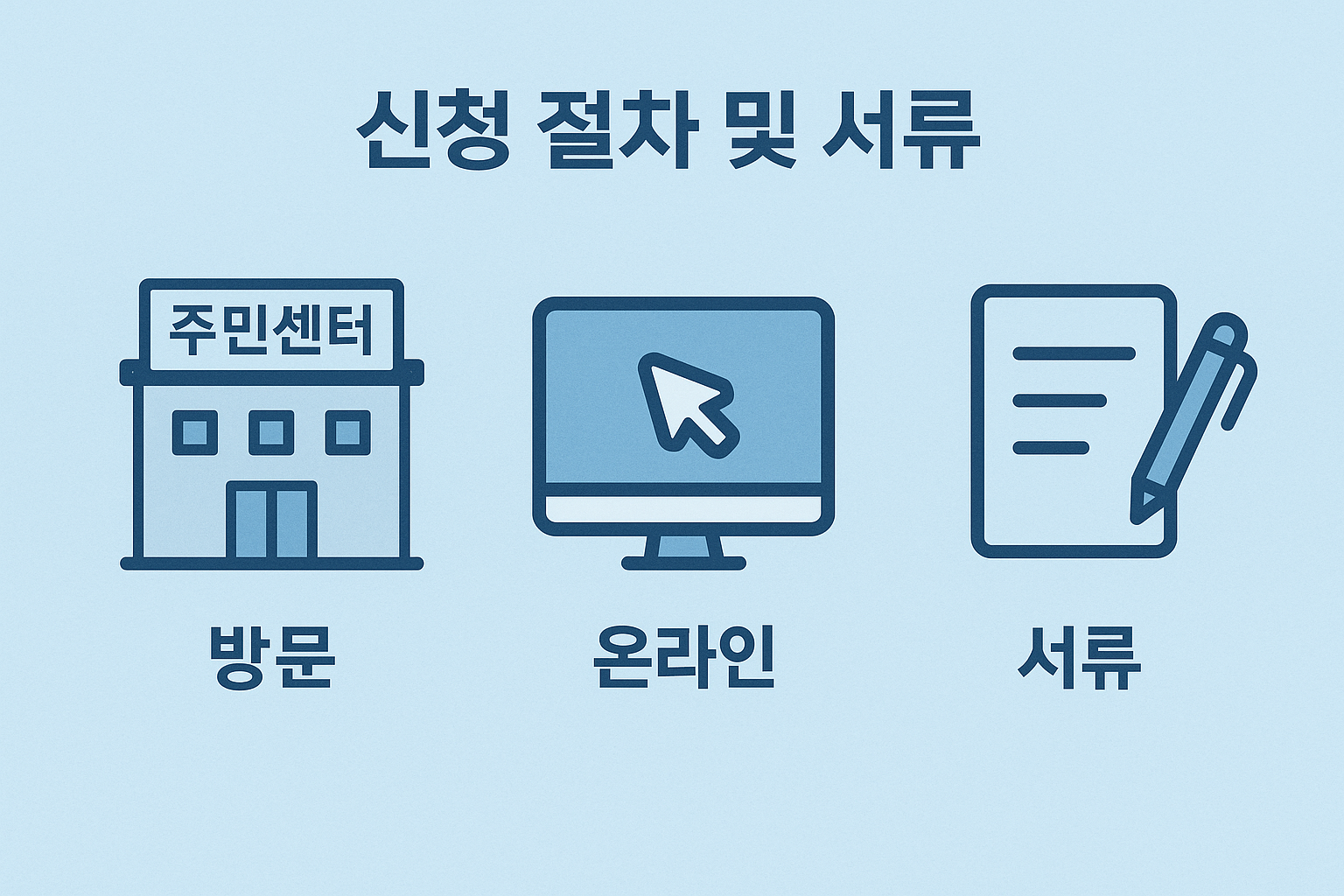 주거급여 신청방법을 시각적으로 설명한 인포그래픽 이미지로 방문신청, 온라인 접수, 필수서류 등을 간단하게 안내합니다.