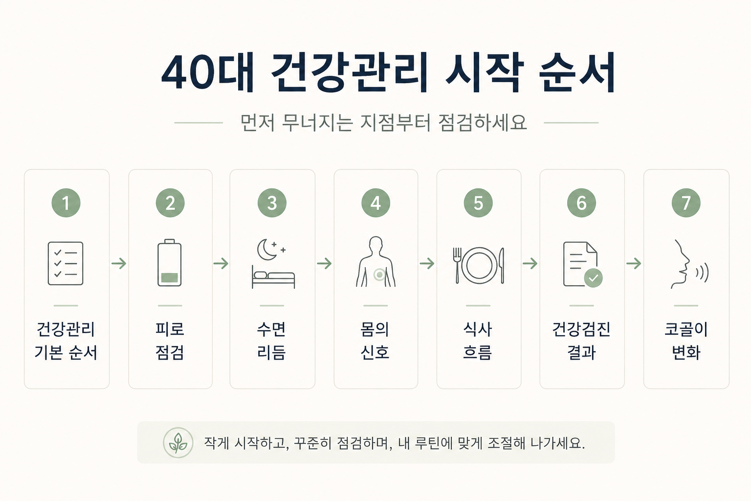 40대 건강관리 시작을 위해 피로 수면 몸의 신호 식사 흐름 건강검진 결과 코골이 변화를 순서대로 점검하는 흐름을 정리한 이미지
